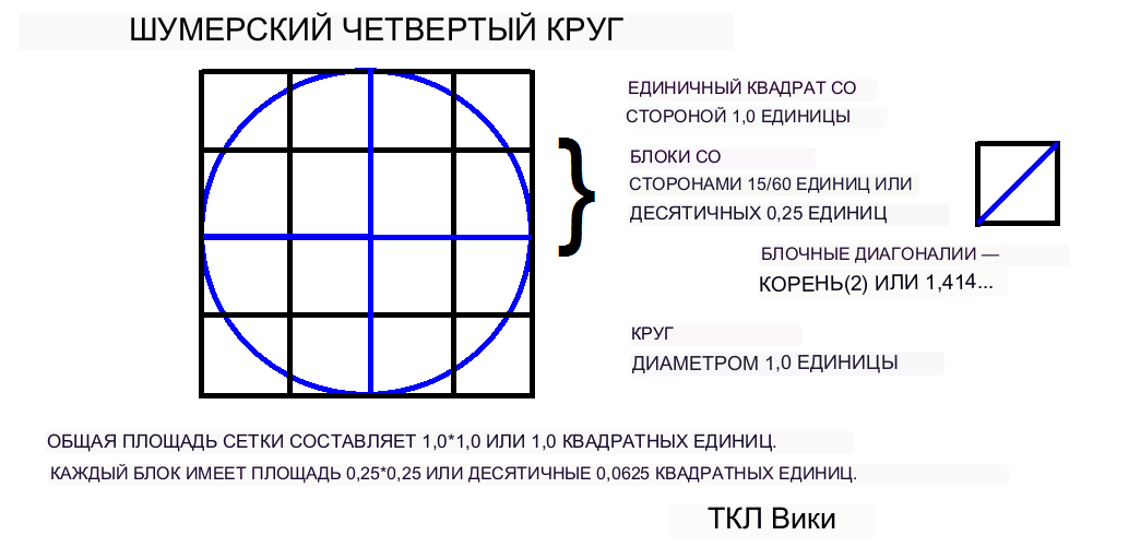 Коэффициенты шумерского кругового сегмента и демонстрационный пример калькулятора четвертованный круг.png